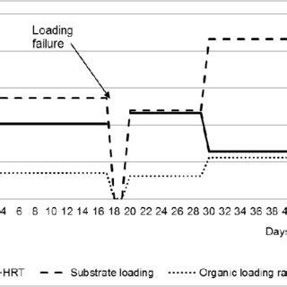 Substrate And Organic Loading Rate And Hydraulic Retention Time HRT