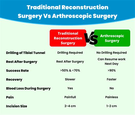 Best ACL Reconstruction Surgeon in Delhi | ACL Surgery Cost in Delhi ...