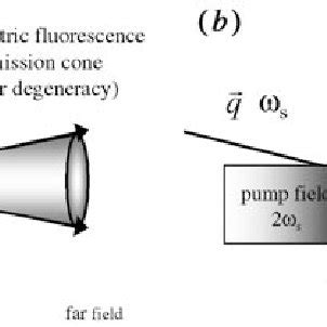 (a) Scheme for parametric down-conversion. (b) Parametric amplification ...