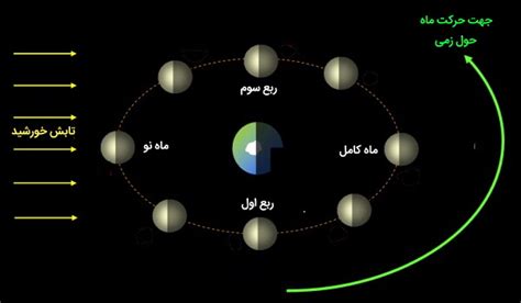 شکل های ماه — اشکال ماه در روزهای مختلف چرا و چگونه تغییر می کند