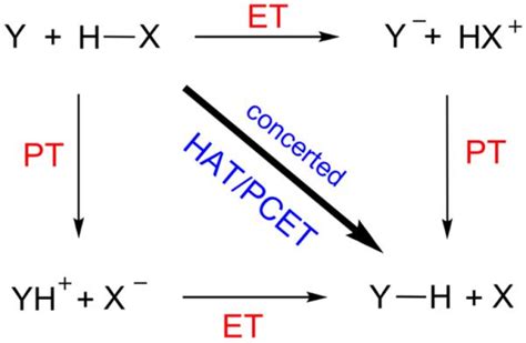 Dichotomous Hydrogen Atom Transfer Vs Proton Coupled Electron Transfer