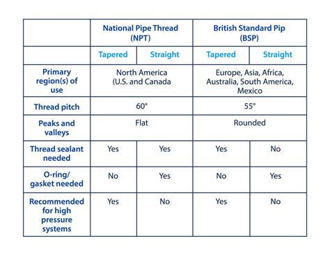 NPT BSP Difference