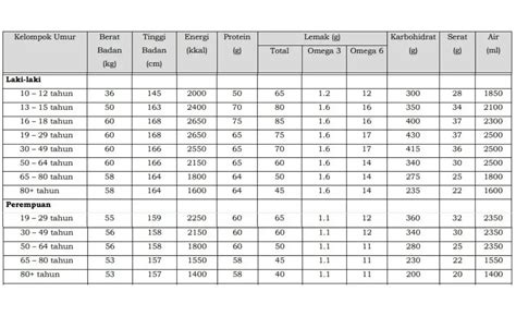 Cara Menghitung Protein Harian Untuk Tubuh