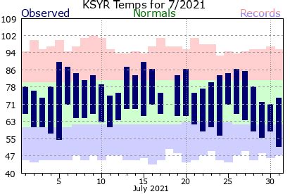 Local Month Year Temperature Precipitation Charts For Syracuse NY 2021