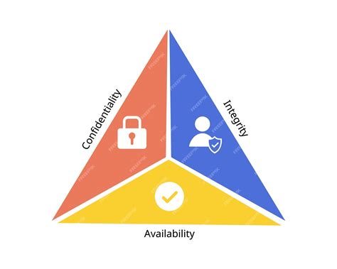Premium Vector | 3 pillar of cia for confidentiality integrity and