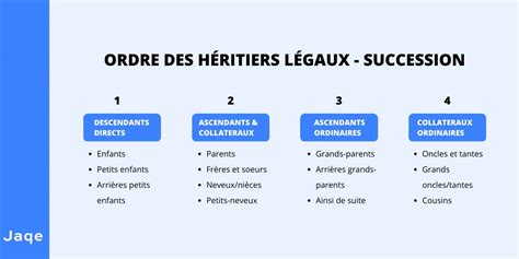 Dévolution Successorale Règles Exemple Héritage Succession