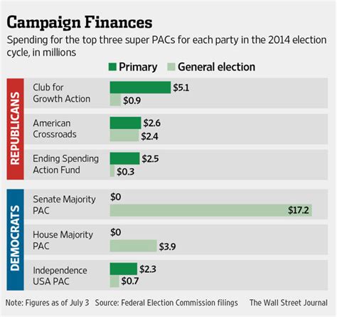 Right Speak Gop Super Pacs Are Pretty Much Spent Out After Primaries