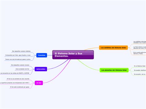 El Sistema Solar Y Sus Elementos Mapa Mental Mindomo