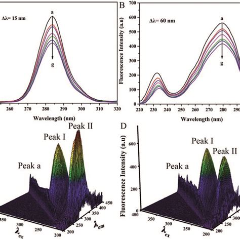 A And B Synchronous Fluorescence Spectra Of Hsa M With A