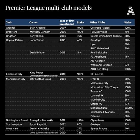 Curiosidades Premier League On Twitter Propriet Rios De Times Da