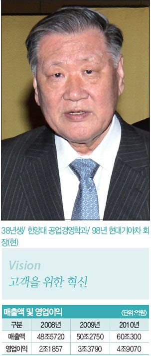 100대 Ceo 정몽구 현대기아차그룹 회장 매경economy