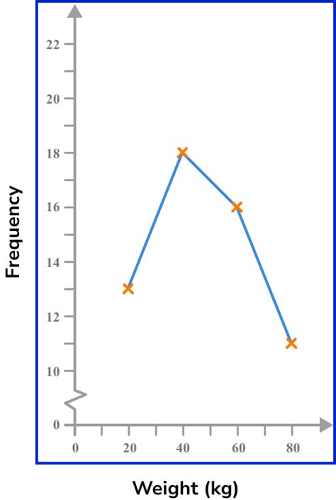 Frequency Polygon - GCSE Maths - Steps, Examples & Worksheet