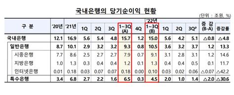 특수·인터넷은행 실적 급감에은행권 3분기 누적 순익 전년대비 48 감소 한국정경신문