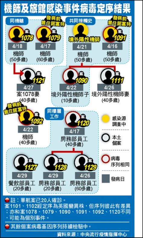 本土再增1例 華航案20人確診 生活 自由時報電子報