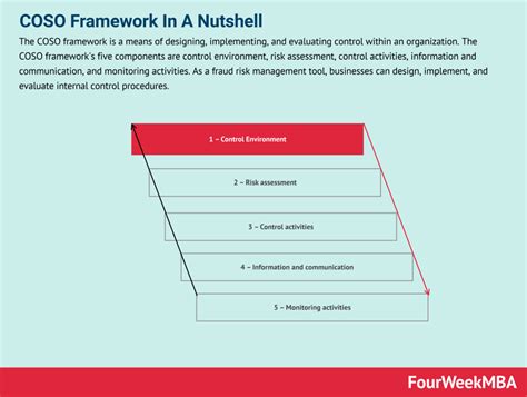 Coso Framework In A Nutshell Fourweekmba