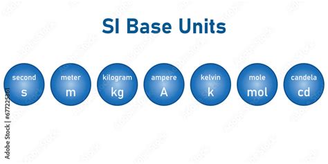 The Seven Basic Units In Physics Units Of Measurement International