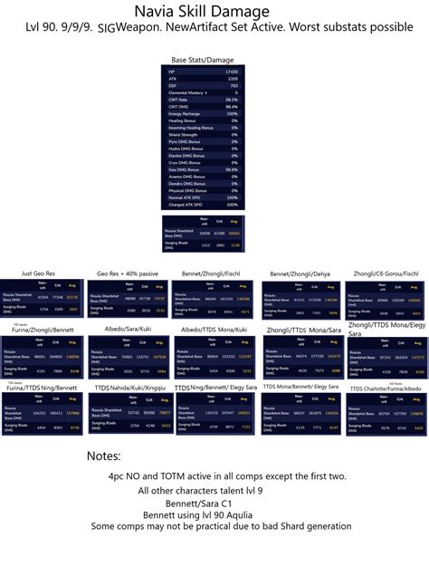 I threw a bunch of Navia comps in a calculator. This is what I got for her skill Damage. : r ...