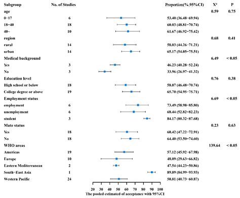 Vaccines Free Full Text Acceptance Of The Human Papillomavirus