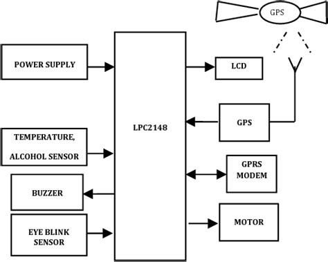 Figure 2 From Vehicle Tracking And Monitoring System To Enhance The Safety And Security Driving