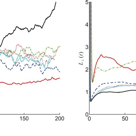 Equilibrium Phase Diagram Of Floryhuggins Free Energy With Parameters