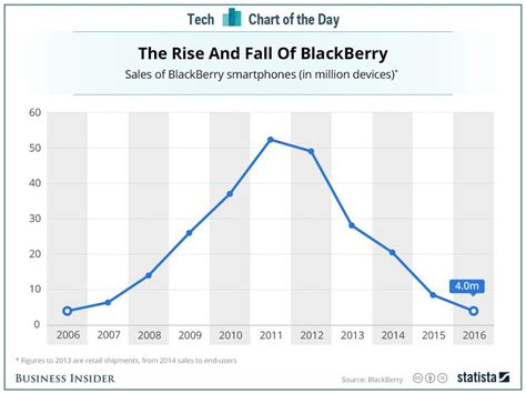 Heres How Dramatic Blackberrys Fall Has Actually Been Blackberry