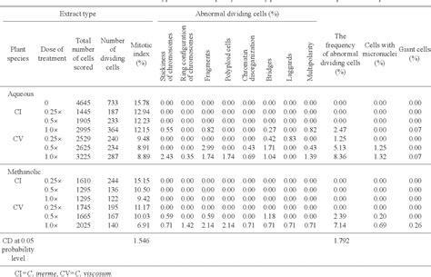 Table 1 From Assessment Of Cytotoxic Effects Of Aqueous And Methanolic Leaf Extracts Of