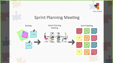 How To Do Scrum Sprint Planning Meeting بالعربي Youtube