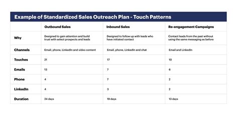 How To Refresh Your Sales Outreach Plan