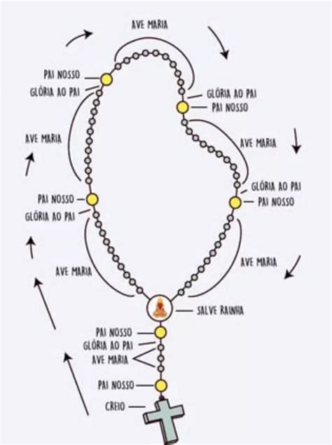Rosário completo aprenda como rezar e ter suas bençãos
