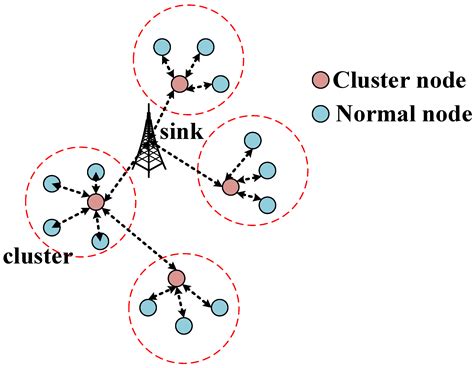 Electronics Free Full Text Energy Efficient Routing Protocols For