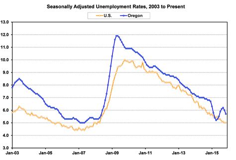 Oregon Workforce And Economic Information Oregon S Unemployment Rate