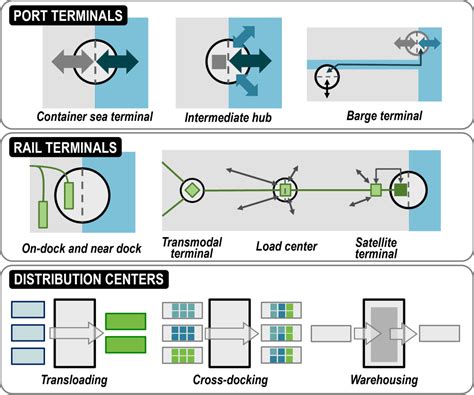 Types of Intermodal Terminals | The Geography of Transport Systems