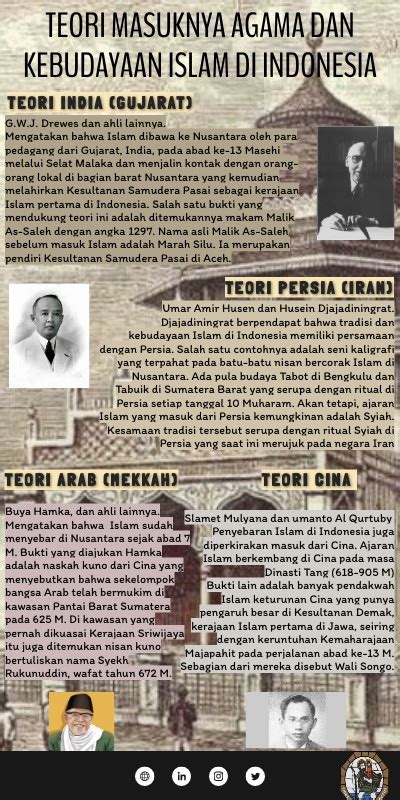 Teori Masuknya Islam Rica Infografik