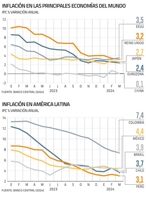 Las Señales De La Inflación En El Primer Tercio Del Año Marca Un Descenso En La Eurozona Pero