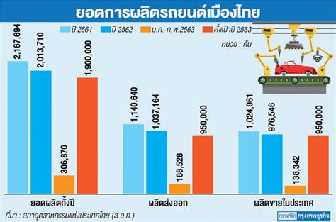 ใส่เกียร์ถอย หุ้นชิ้นส่วนฯ โควิด 19ทำธุรกิจ ทรุด