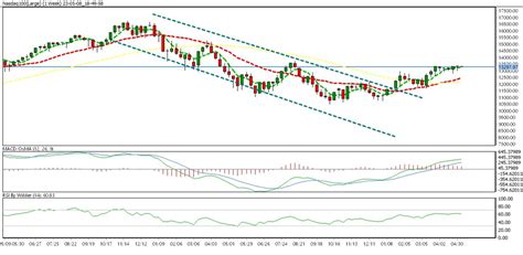 weekly chart