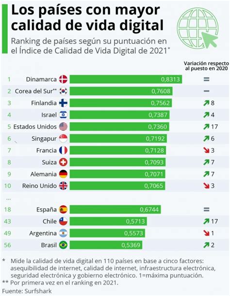 Europa Cuenta Con Seis De Los Diez Países Con Mayor Calidad De Vida Digital