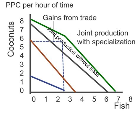 Absolute Advantage Example Country