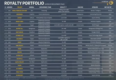 Electric Royalties Elec Zinc Tin Royalty Cash Flow Plus Lithium