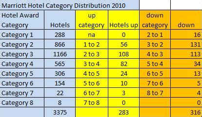 3-15-Marriott Hotel Category Distribution 2010 – Loyalty Traveler