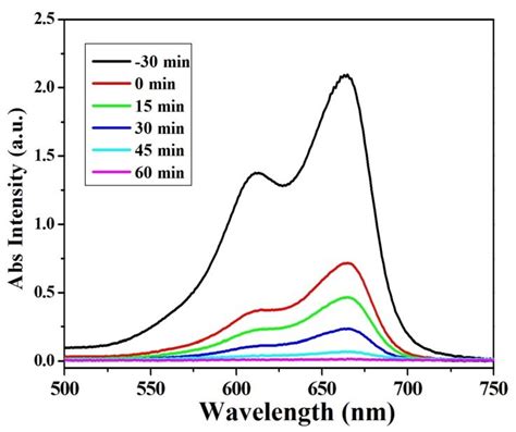 Figure S12 Absorption Spectra Of A Solution Of Mb In Lake Water Using Download Scientific