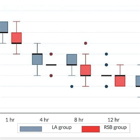 Vas Score During Cough Of Both Groups In The Postoperative Period Vas