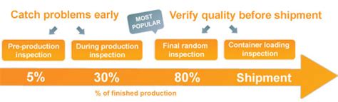 The 4 Types Of Quality Inspection Services