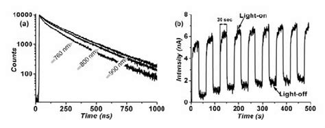 A Time Resolved Fluorescence Decay Curves Of Three Different Sizes Of