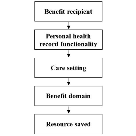 Hierarchy Of Benefit Classification Download Scientific Diagram