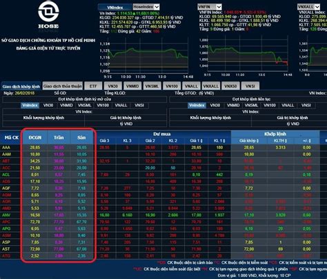 Giá sàn chứng khoán là gì Cách đọc giá sàn trong bảng giá chứng khoán