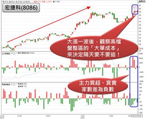 如何追強勢股 珍妮 籌碼 K 線小教室 ｜投資小學堂