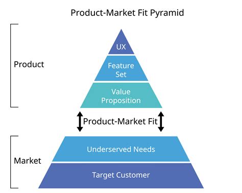 The Product Market Fit Pyramid is an actionable model that defines product-market fit using five