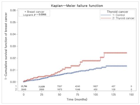 Jpm Free Full Text Association Between Thyroid Cancer And Breast