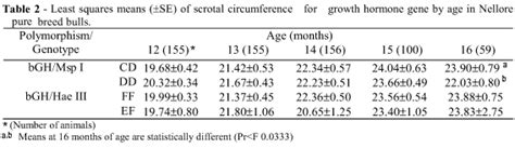 Scielo Brasil Possible Associations Between Bovine Growth Hormone Gene Polymorphism And